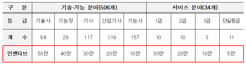 자격증-취득축하금-등급별-인센티브