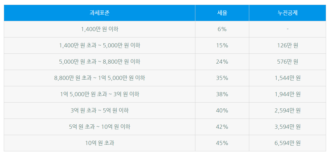 종합소득세율