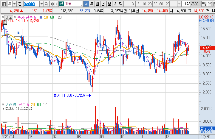 미코-주가-흐름-차트