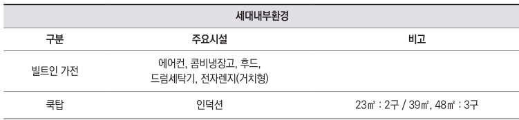 중랑구 청년안심주택 정보