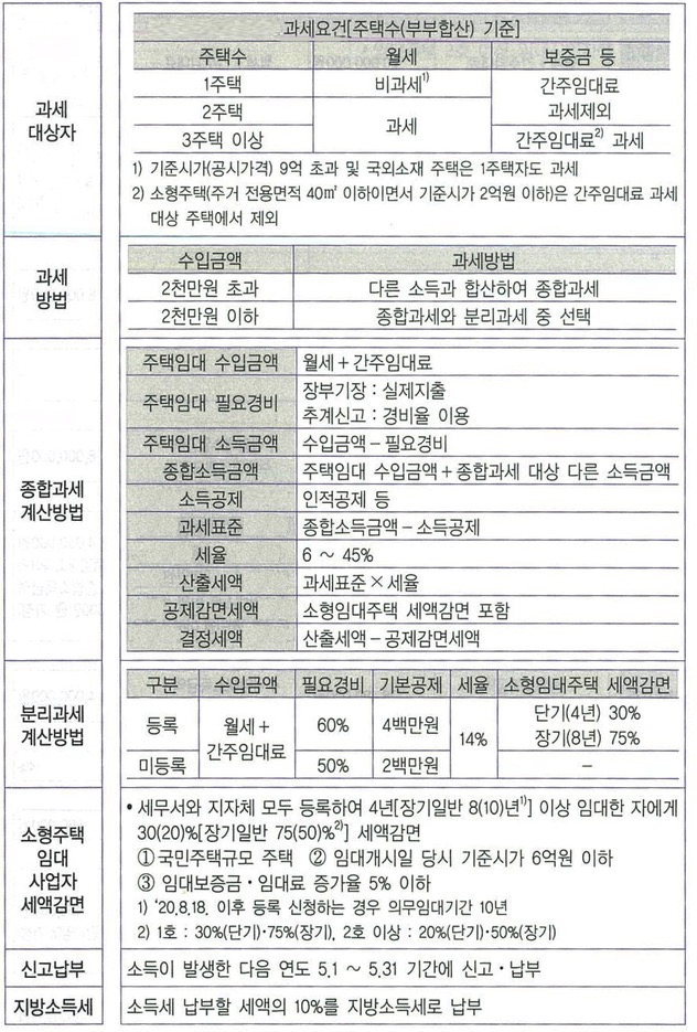  주택임대소득세 2021