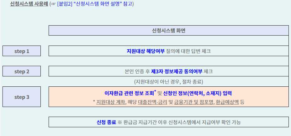 신청절차