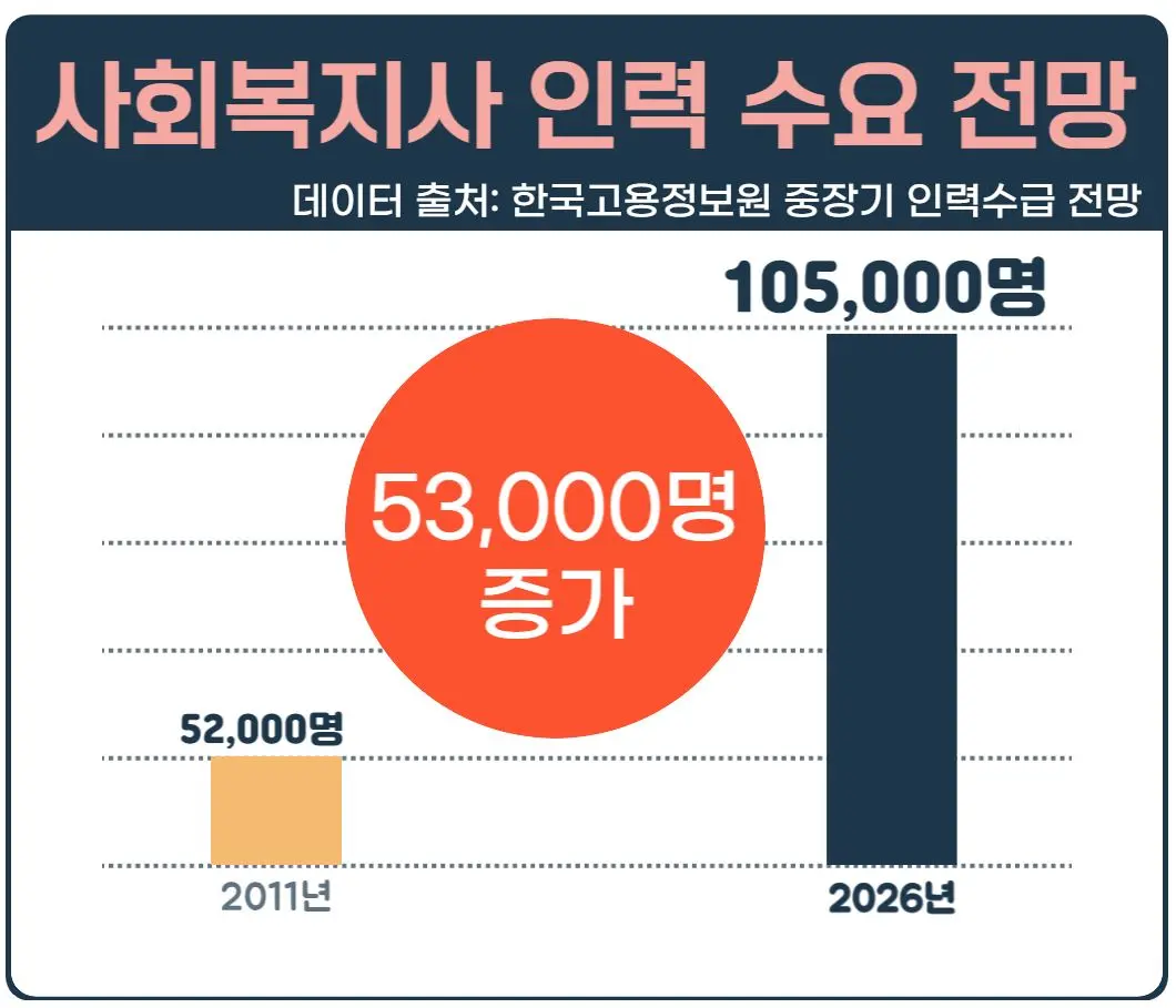 6 사회복지사 인력 수요 전망