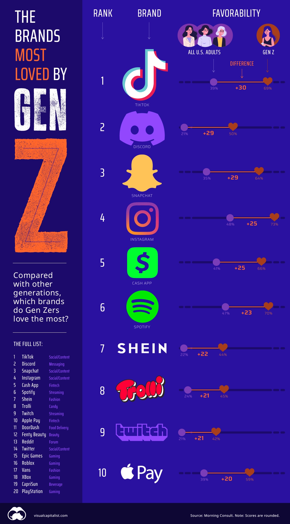 Gen Z 선호하는 소셜미디어 순위
