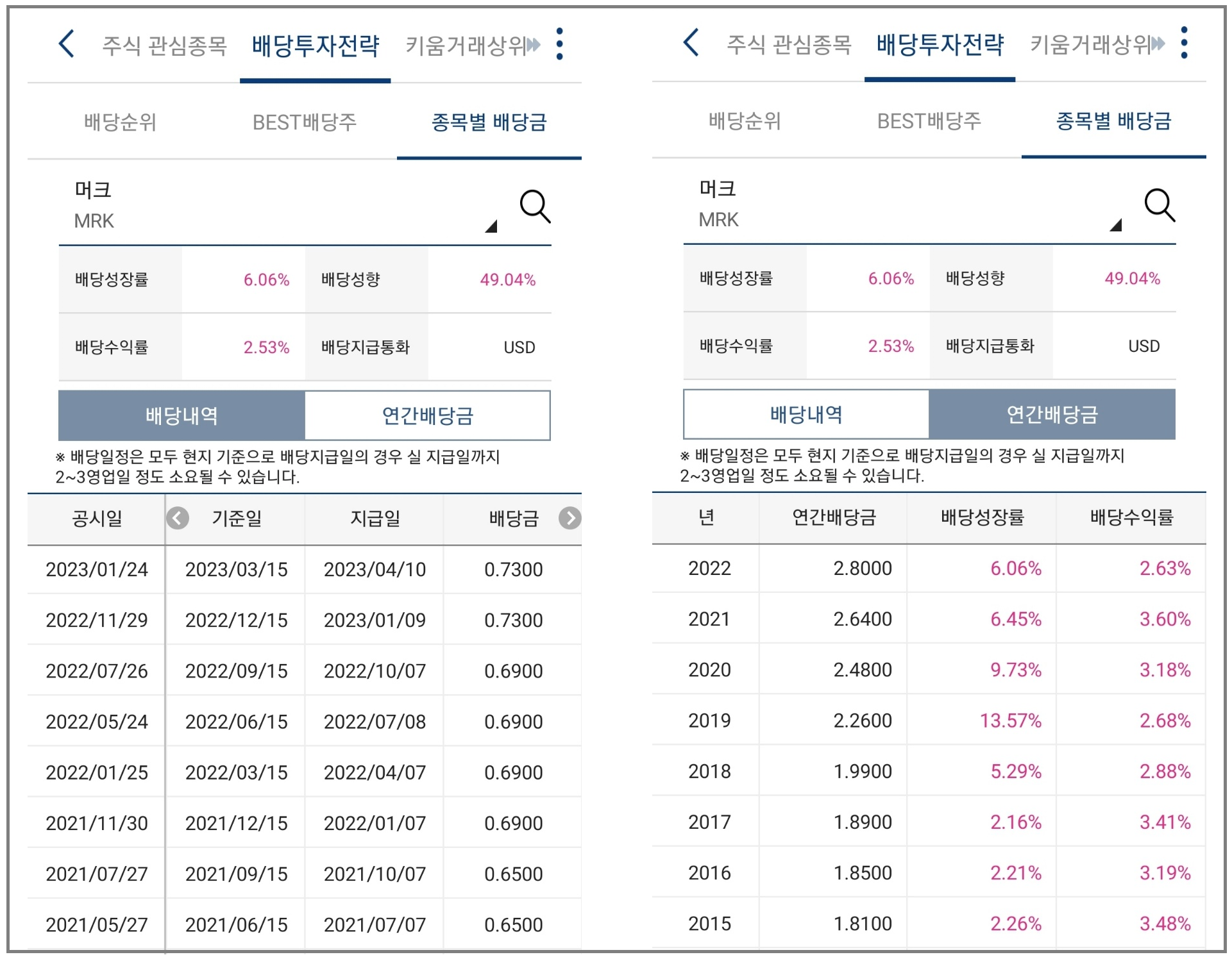 머크 앤드 컴퍼니 Merck & Co.&#44; Inc. (NYSE: MRK) 배당금