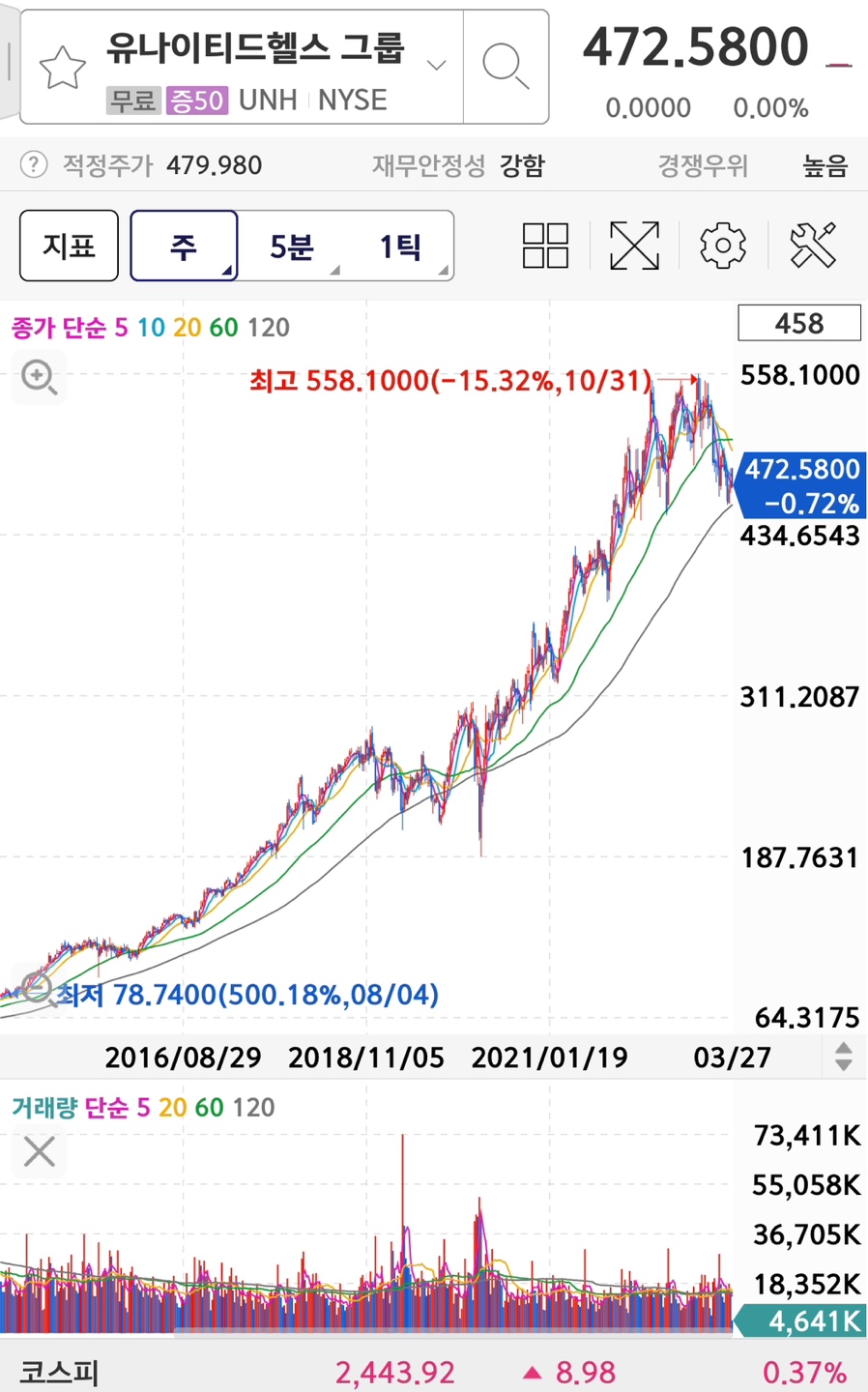 유나이티드헬스그룹 주가
유나이티드 헬스그룹 차트