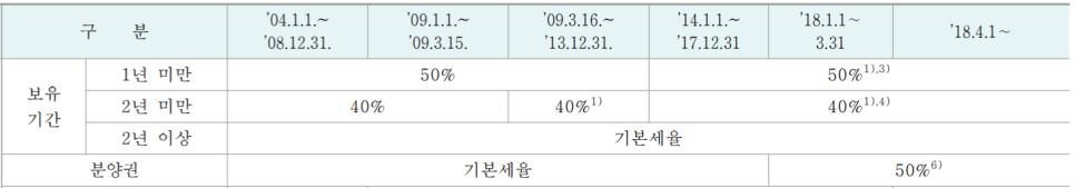 기본세율과 비과세 요건은? 1가구 1주택 양도소득세 2