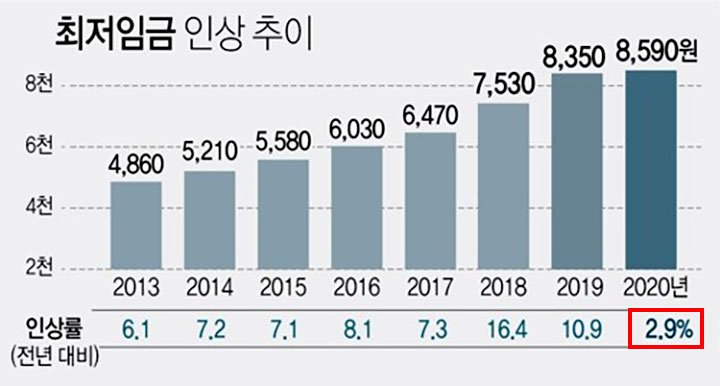  2021년 최저시급 최종 확정은?