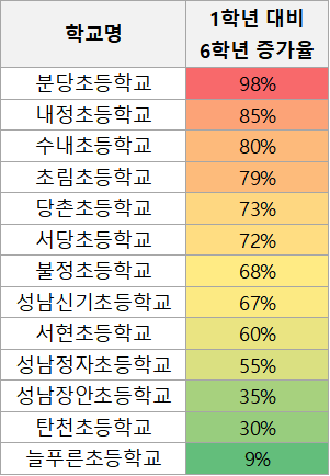 수내,서현,정자 초등학교 1학년 대비 6학년 증가율