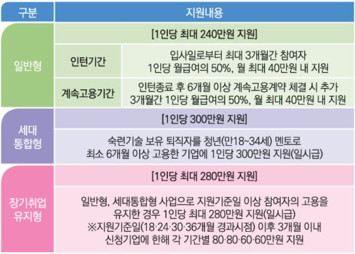 지원내용 - 출처 : 시니어인턴십