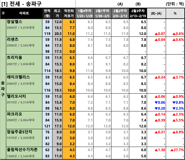 송파구 주간 평균 전세 호가