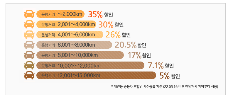 kb손해보험-다이렉트-어플-마일리지-환급-기준