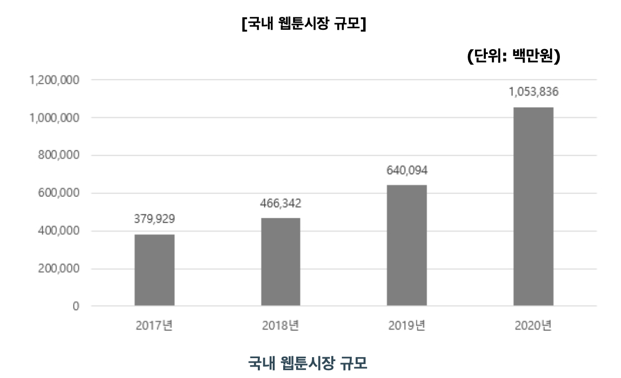  웹툰시장 규모와 성장성을 알아보자