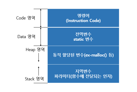 process structure