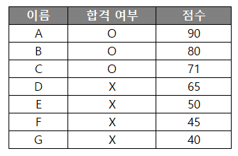 조건부서식