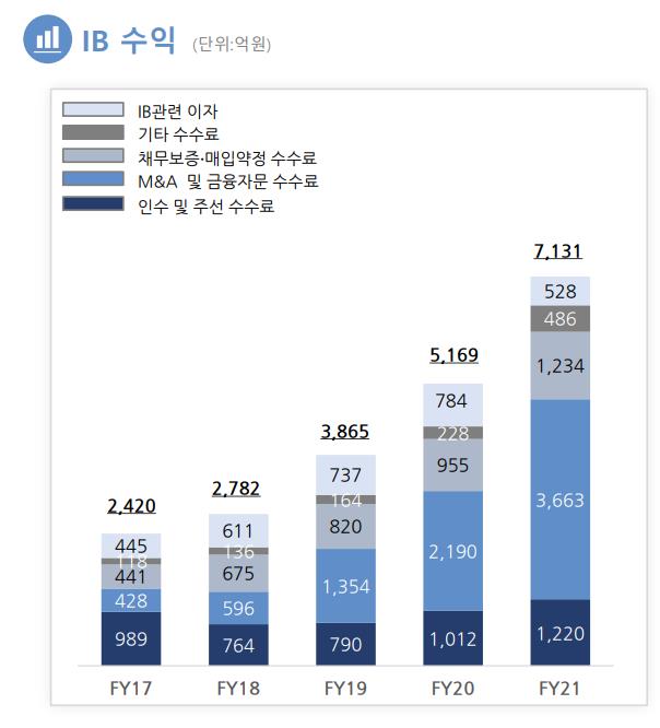 한국투자증권 IB 사업 부문