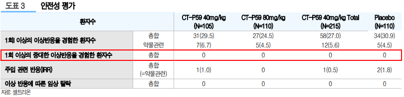 항체치료제 렉키로나주 임상 발표 내용 안전성 평가 / 출처 : 유진투자증권 한병화 애널리스트 보고서 