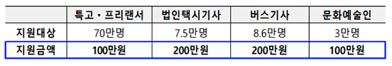 특고-프리랜서-대상별-지원금액