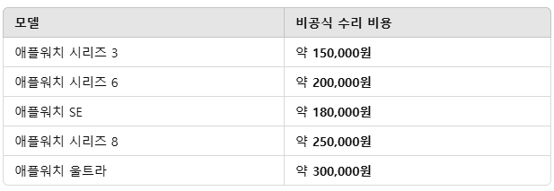 비공식 수리점에서 침수 수리 시 비용