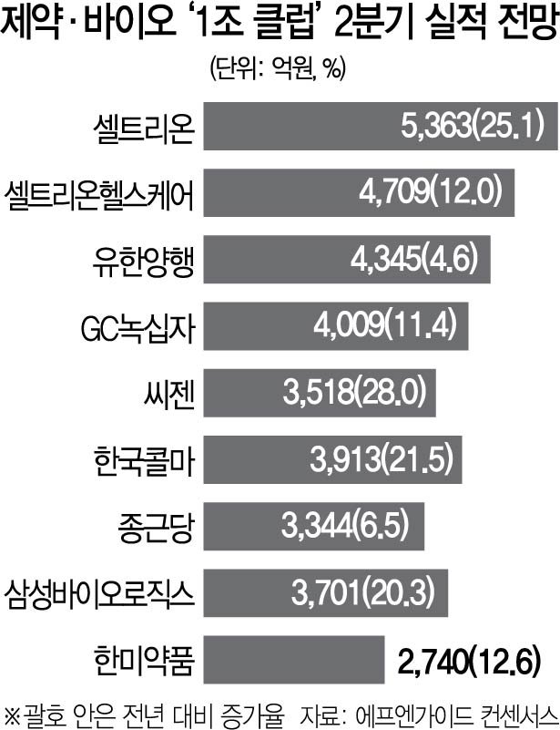  제약·바이오 1조클럽, 2분기 매출도 '맑음'