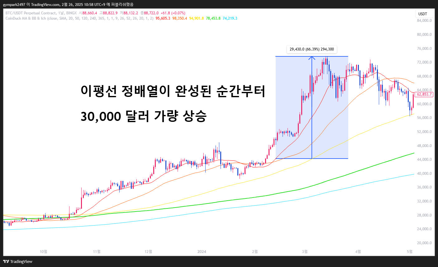 이평선 정배열