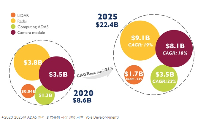 ADAS 센서 시장