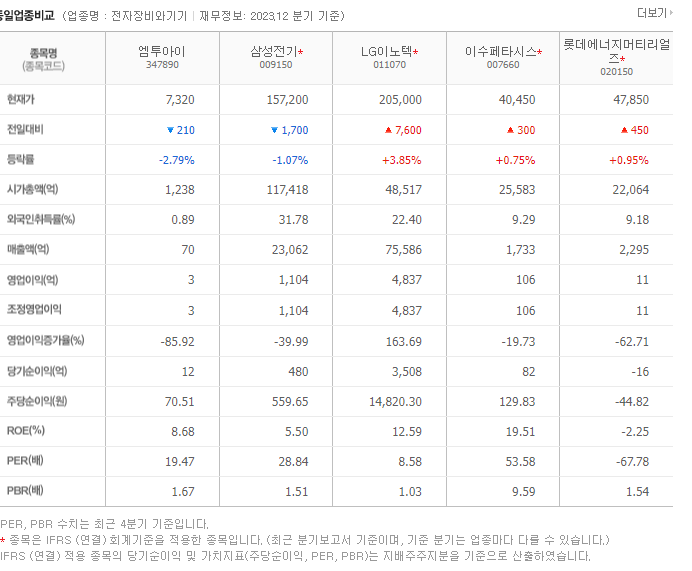 엠투아이_동종업비교자료