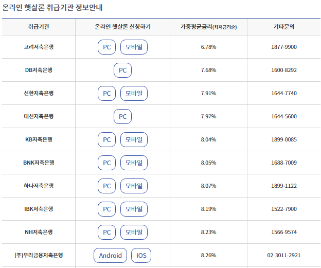 햇살론 대출자격 및 신청방법