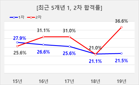 공인중개사 1차 시험 직장인 1달만에 합격하기 공인중개사 1차 시험 직장인 1달만에 합격하기