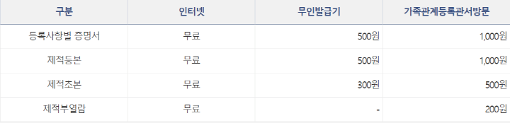 가족관계증명서-수수료를-표로-설명하고-있다.