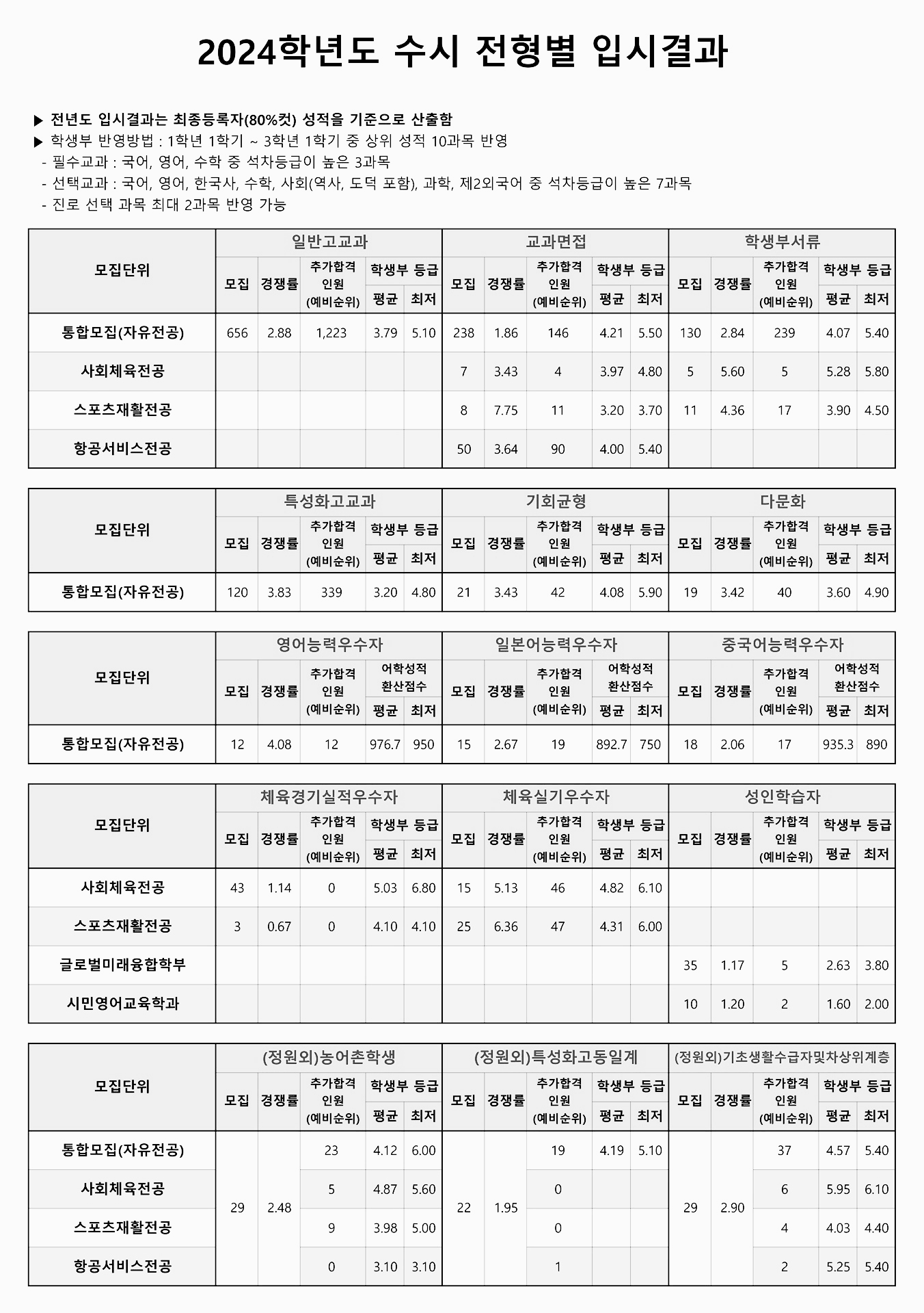 부산외국어대학교 수시등급: 2024년 입결