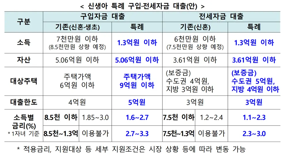 신생아 특례 구입&#44; 전세자금 대출안 표