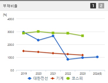 대한전선 부채비율