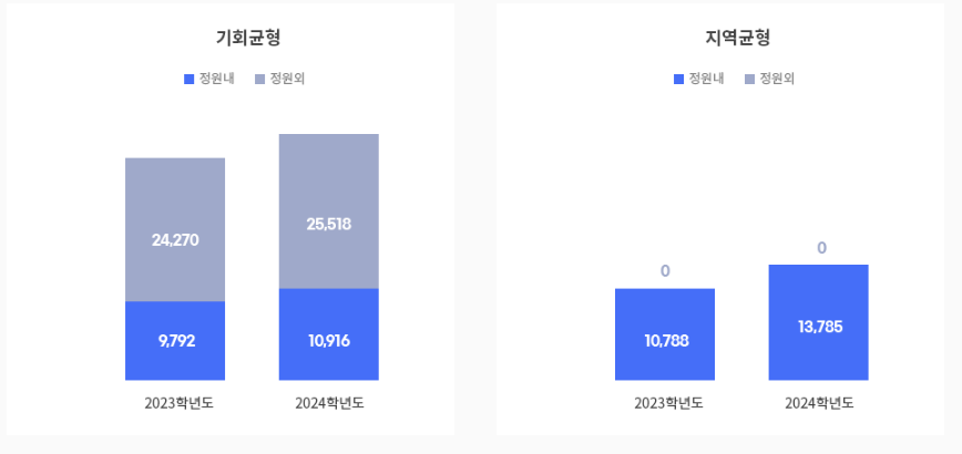 모집인원 증가