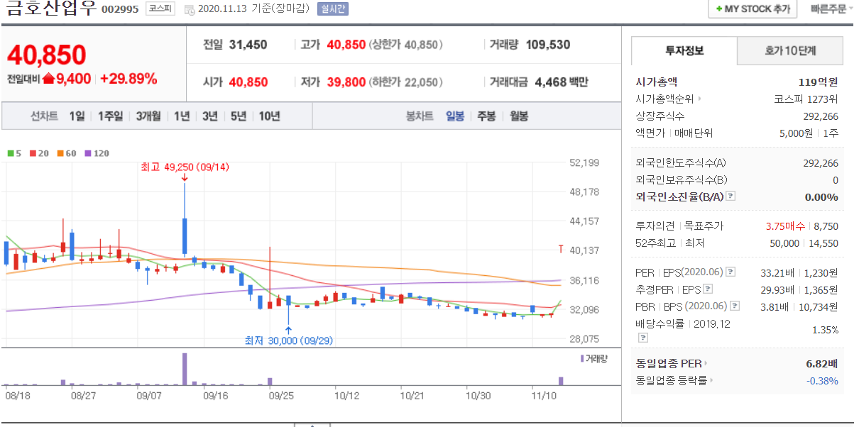  11월 13일 주식 상한가 금호산업우 소마젠(Reg.S) 분석 상한가 이유