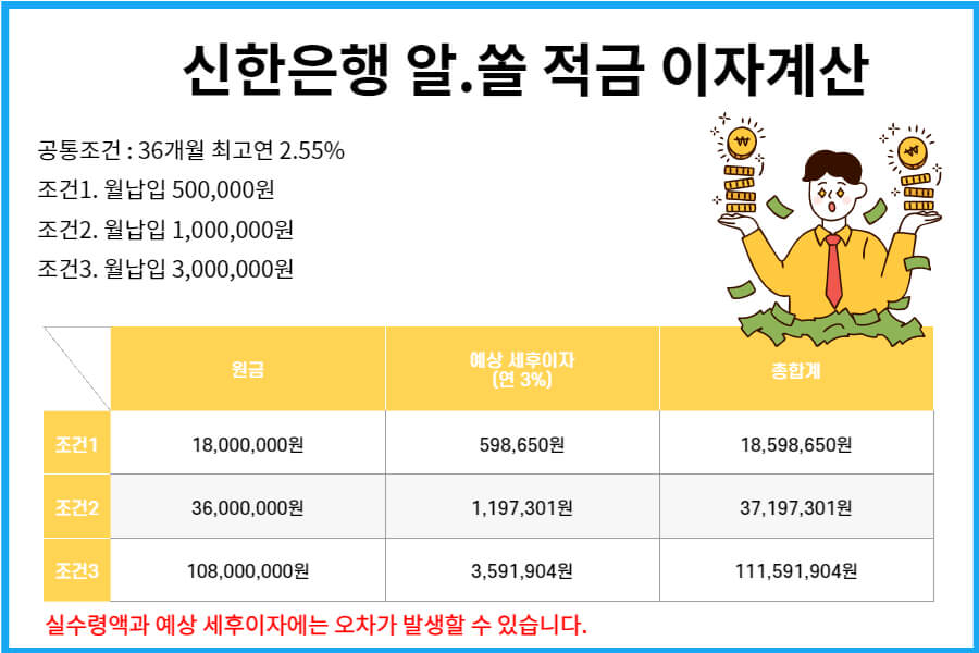 신한알쏠적금 세후이자