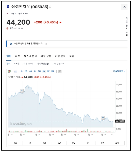 삼성전자, 삼성전자우, 주식투자, 우선주투자, 배당주, 실적분석, 주가전망, 투자전략, 자사주매입, 한국주식, AI반도체, HBM, 반도체투자