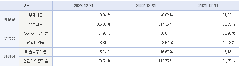 에이치엔에스하이텍 재무지표, 재무비율