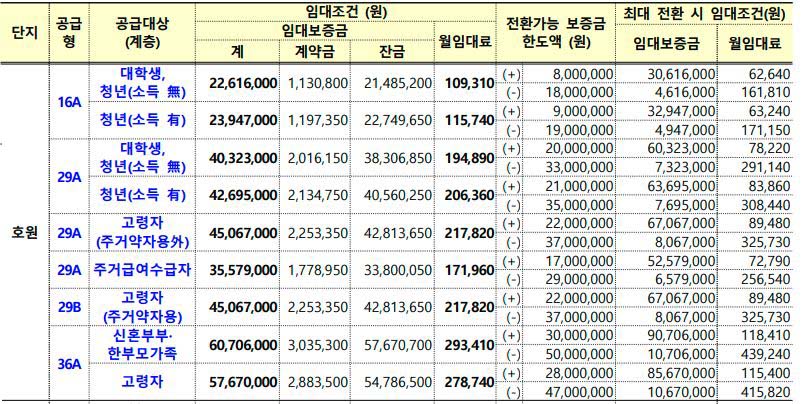 의정부 호원 행복주택 임대조건
