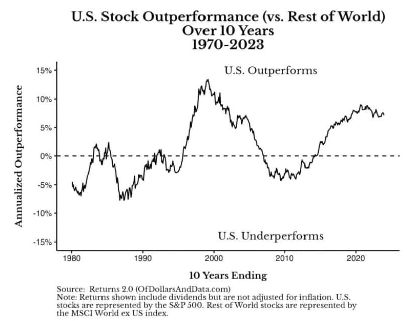 U.S Stock Outperformance 1970~2023