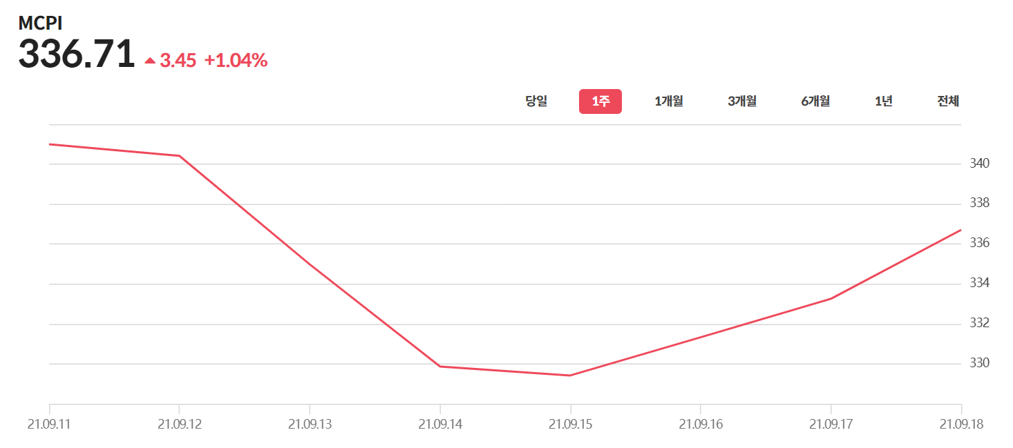  [뮤직카우] 9월 3주 MCPI 야매 분석