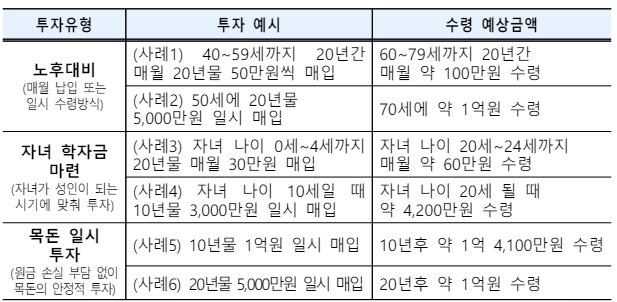 개인투자용 국채 투자 예상 사례