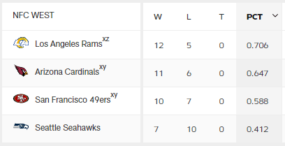 NFC-WEST 성적표