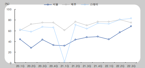 호텔신라 분기별 투숙률