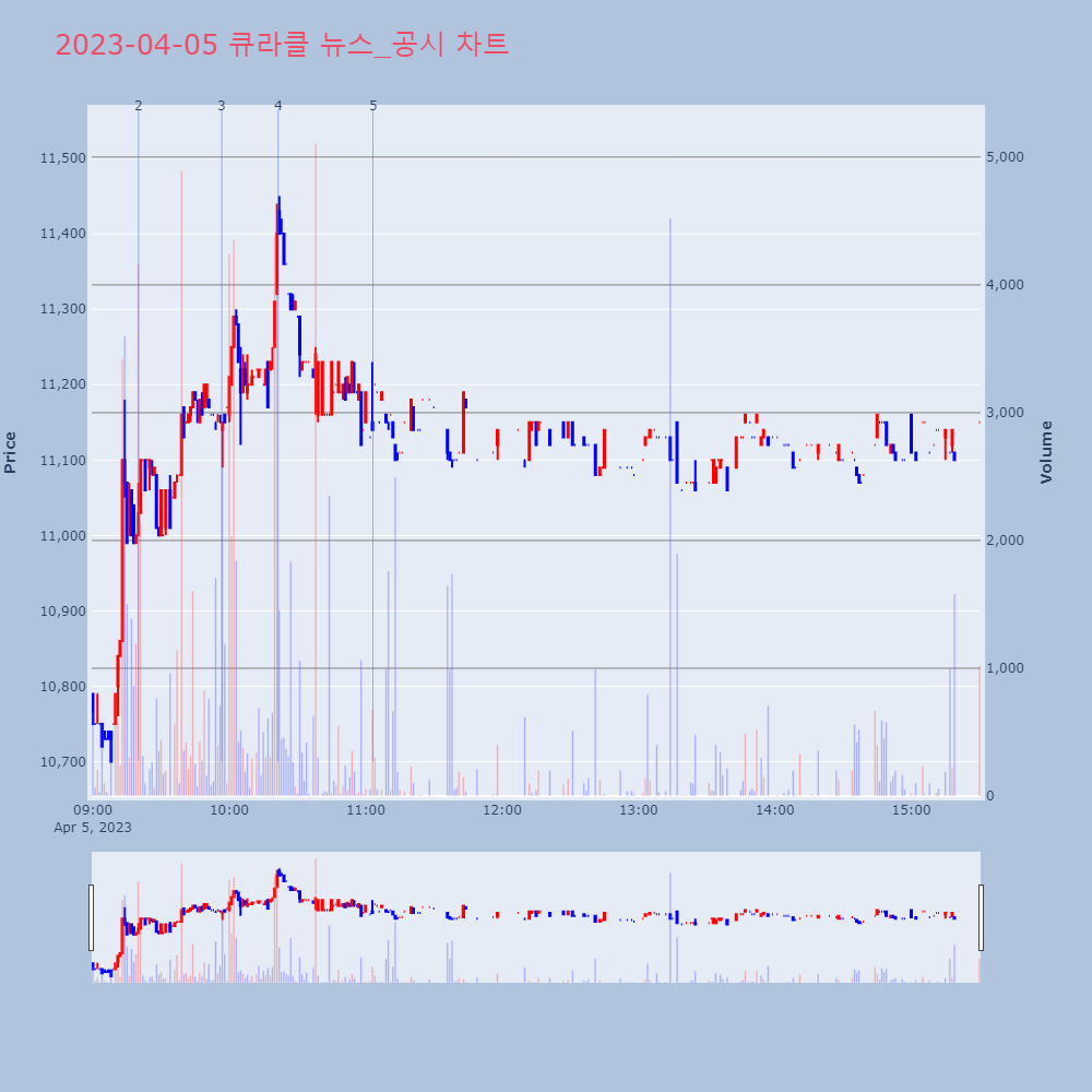 큐라클_뉴스공시차트