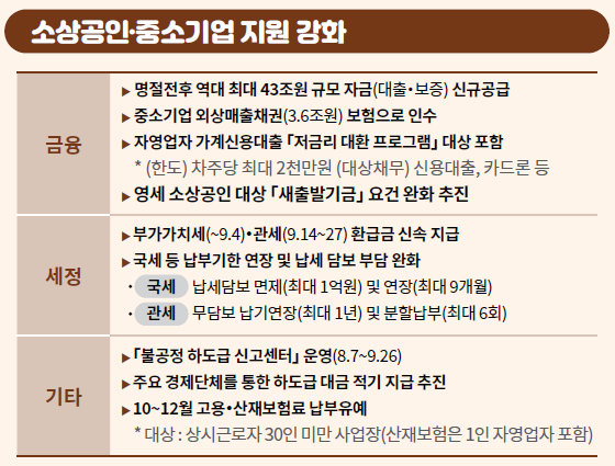 추석-소상공인-중소기업-지원내용