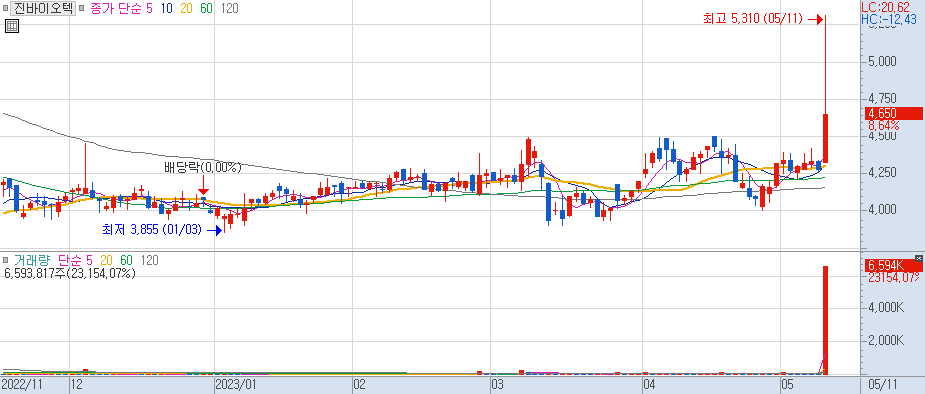 진바이오텍 일봉 차트 2023/05/11
