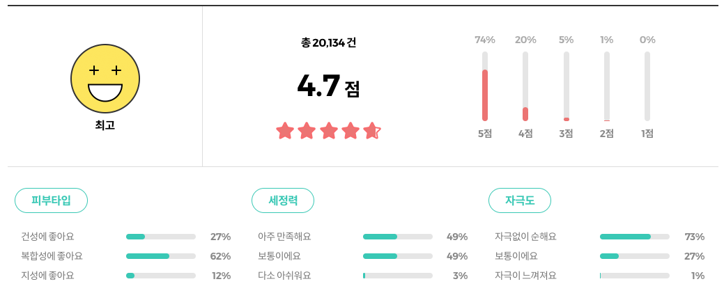 라운드어라운드 컴포트 그린티 약산성 클렌징 리뷰