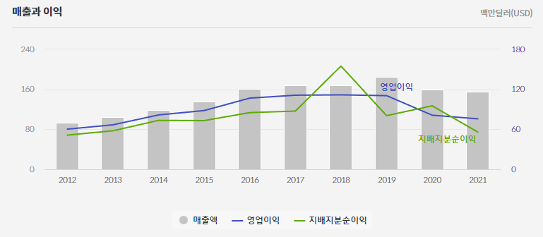 LTC 매출과 이익 그래프