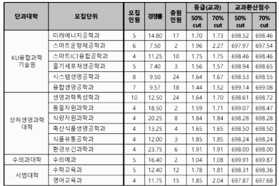 건국대학교 수시등급: 학생부교과 - 2